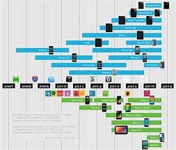 Image result for iPhone Lifespan Chart