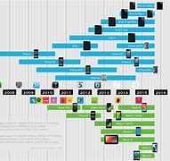 Image result for Charts of iOS History Updates