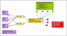 33 Equity Fund Structure Diagram Wiring Diagram
