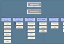 Image result for Construction Org Chart
