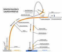 Image result for Falcon 9 Schematic