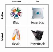 Image result for Steve Jobs Mac Product Matrix