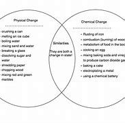 Image result for How Are Physical and Chemical Changes Similar