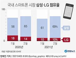 Image result for LG Market Scenario