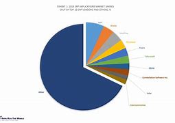 Image result for ERP Market Share by Company