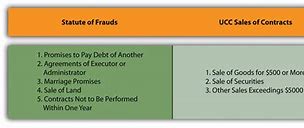 Image result for Statute of Frauds Chart