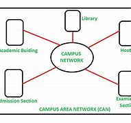 Image result for Campus-Area Network Example