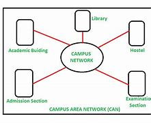 Image result for Campus-Area Network Charactristics