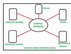 Image result for Campus-Area Network Diagram Drawing