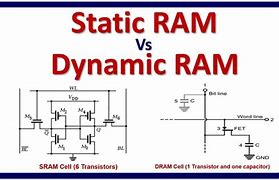 Image result for Static and Dynamic Ram