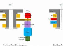 Image result for Direct Drive Position Motor