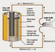 Image result for Inside a Battery From Ted Ed