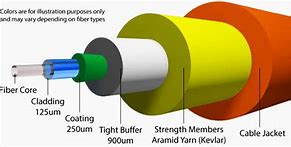 Image result for Multimode Fiber Structure