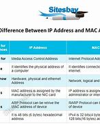Image result for Mac Address vs IP Address