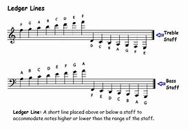 Image result for Piano Notes above and below the Staff