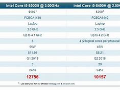 Image result for I5 and Dual Core