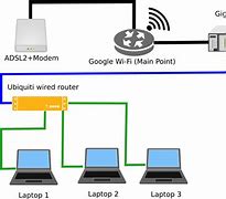 Image result for 2 Router Network Setup