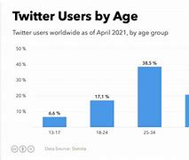 Image result for Twitter Users When They Turn 18
