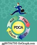 Image result for Continuous Improvement PDCA Clip Art