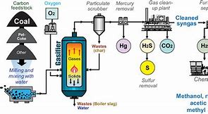 Image result for Coal Gasification Process Flow Diagram