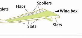 Image result for Parts of an Airplane Wing