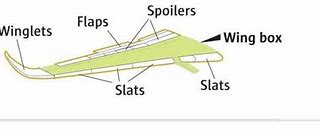 Image result for Parts of an Airplane Wing