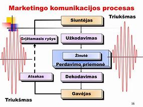 Image result for Komunikacijos Modeliai