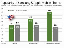 Image result for Apple vs Samsung USA Chart