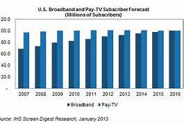 Image result for pay-TV Market Share