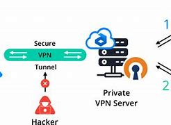 Image result for Access Server through VPN