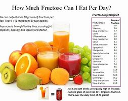 Image result for High Fructose Foods List