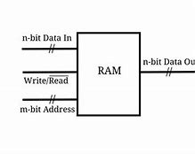 Image result for Random Access Memory Definition