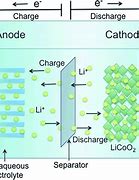 Image result for Lithium Ion Polymer Battery