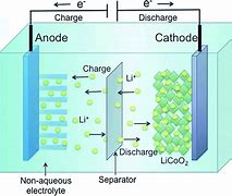 Image result for What Are Lithium Ion Batteries