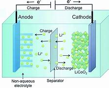 Image result for Lithium Ion Battery Production