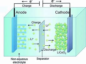 Image result for Lithium Ion Deep Cycle Battery