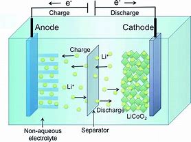 Image result for Lithium Ion Polymer Cell Solar Battery Bank