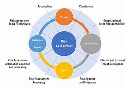 Image result for Cyber Security Risk Assessment