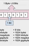 Image result for 8 Bytes to Bits