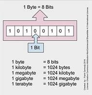 Image result for Bit Byte Conversion Chart