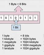 Image result for Bit Byte KB