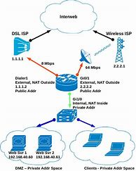 Image result for ISP Network Architecture Diagram