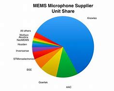 Image result for MEMS Microphone Knowles