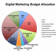 Image result for Marketing Budget Pie-Chart