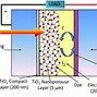 Image result for dye sensitized photovoltaic cells diagrams
