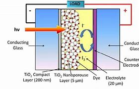 Image result for dye sensitized photovoltaic cells production