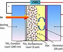Image result for dye sensitized photovoltaic cells