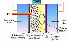 Image result for dye sensitized photovoltaic cells