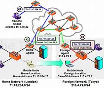 Image result for Mobile IP Home