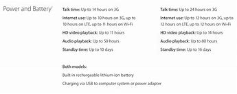 Image result for iPhone 6 and 6s Battery Difference